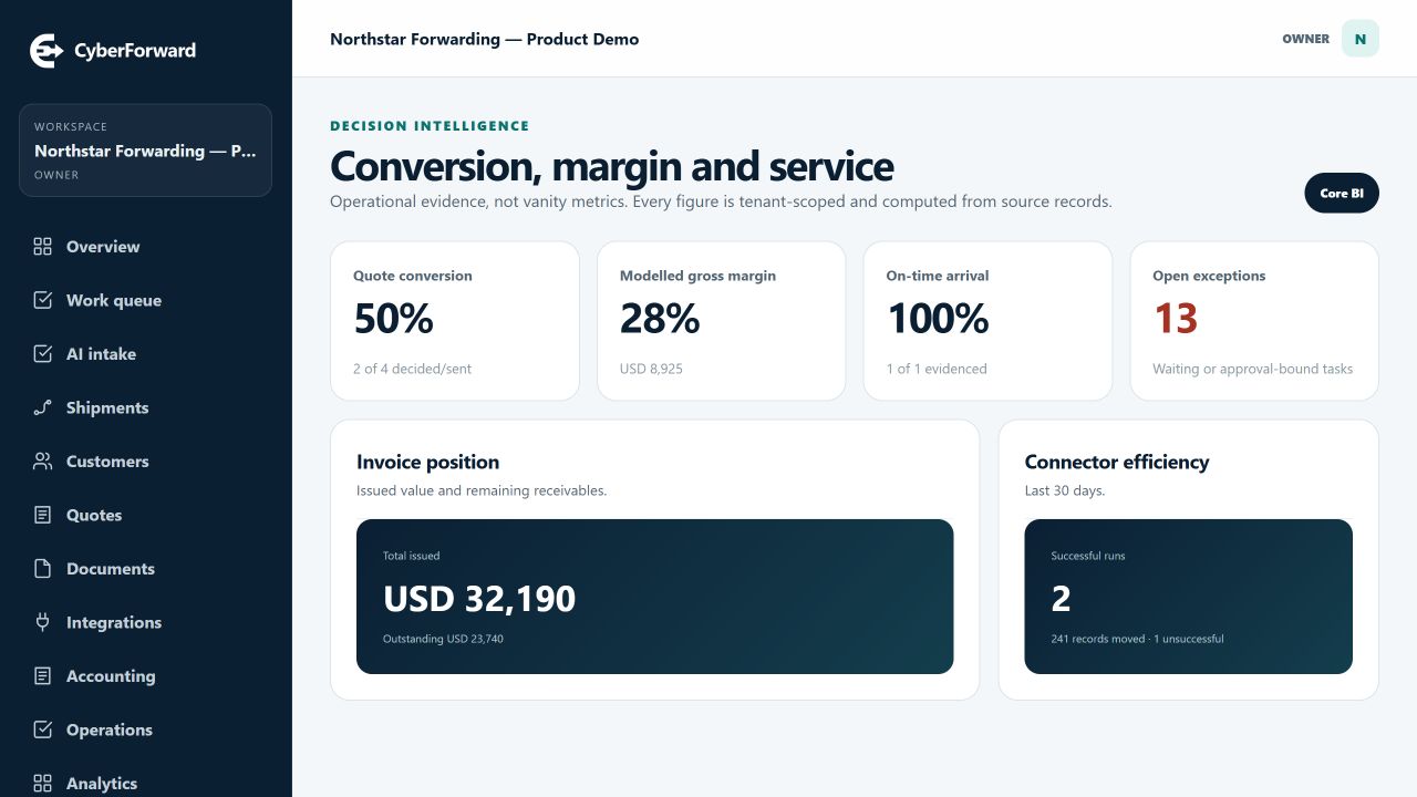 CyberForward margin analytics showing quote conversion, gross margin, service and invoice position